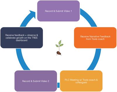 An equitable and scalable approach to track fidelity of implementation in partnership with teachers